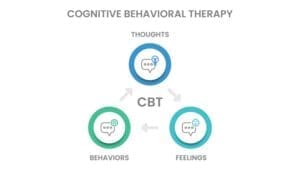 An illustration of cognitive behavioral therapy and the three aspects that are used in helping people overcome depression as outlined by Ginny Estupinian PhD