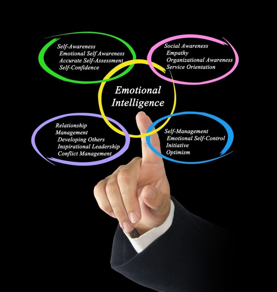 Hand holding icons representing key components of emotional intelligence—self-awareness, self-regulation, empathy, motivation, and social skills illustrating skills discussed by Ginny Estupinian, PhD.